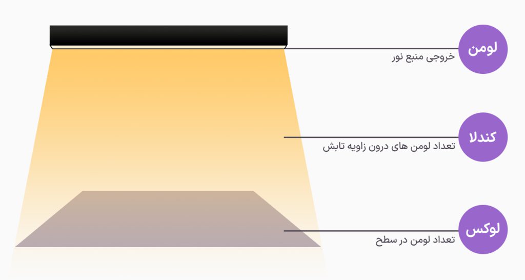 تفاوت لومن، لوکس و کندلا